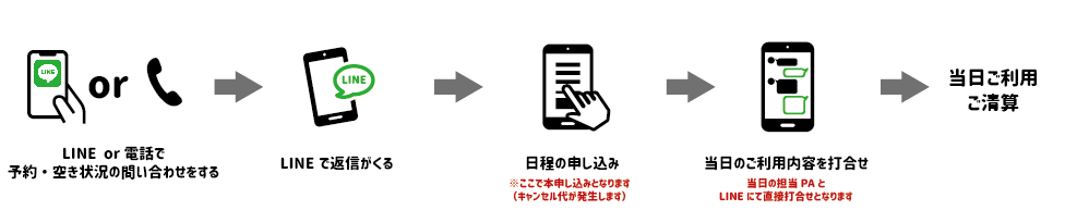LINEor電話で予約・空き状況の問い合わせをする→LINEで返信が来る→日程の申し込み ※ここで本申し込みとなります(キャンセル代が発生します)→当日のご利用内容を打合わせ 当日の担当PAとLINEにて直接打ち合わせとなります→当日ご利用精算