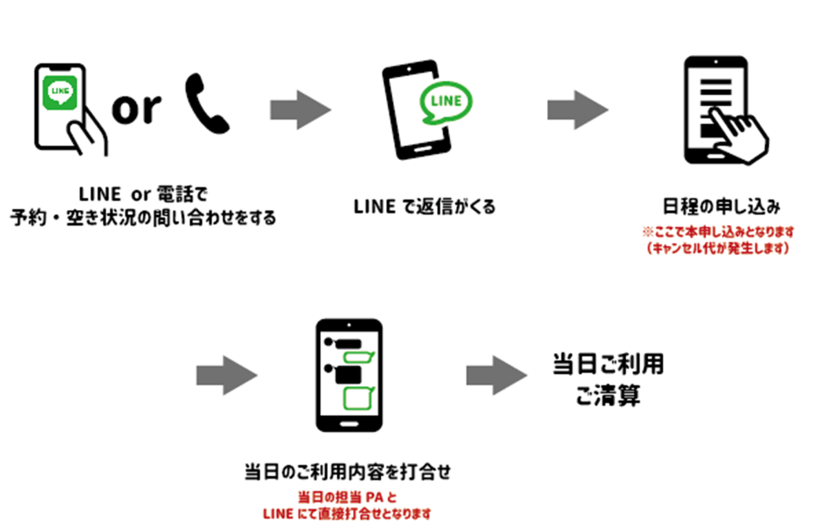 LINEor電話で予約・空き状況の問い合わせをする→LINEで返信が来る→日程の申し込み ※ここで本申し込みとなります(キャンセル代が発生します)→当日のご利用内容を打合わせ 当日の担当PAとLINEにて直接打ち合わせとなります→当日ご利用精算